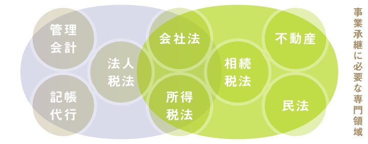 事業承継に必要な専門領域