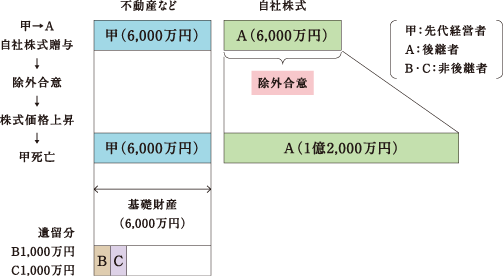 遺留分に関する民法特例