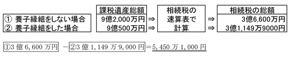 （1）養子縁組をしない場合
（2）養子縁組をした場合