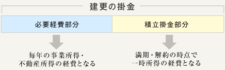 建更の掛金