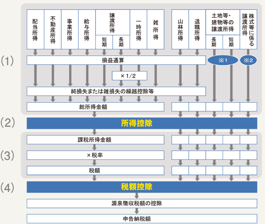 所得税の計算方法