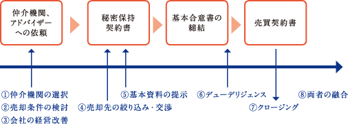 M&A