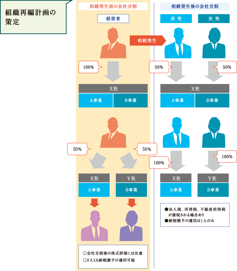 組織再編計画の策定