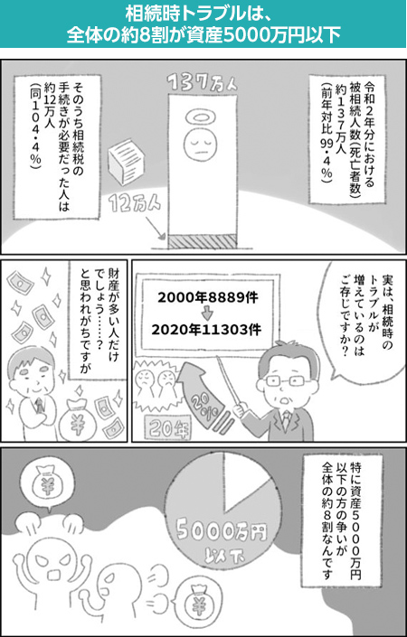 相続時トラブルは全体の約8割が資産5000万円以下